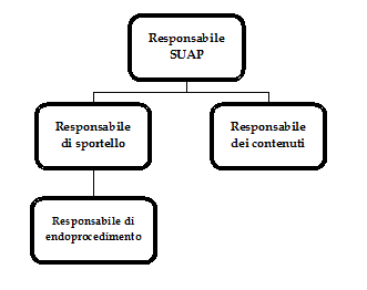 ORGANIZZAZIONE SUAP PEDARA